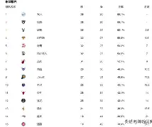 火箭队完胜对手,西部区强势晋级了吗 火箭队完胜对手,西部区强势晋级了吗